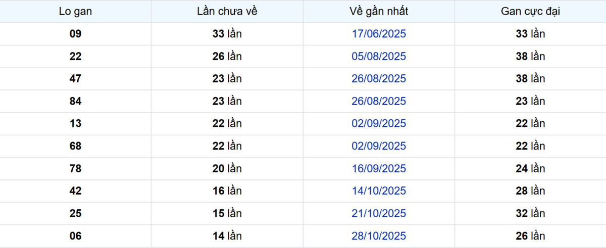 Thống kê Logan Bạc Liêu