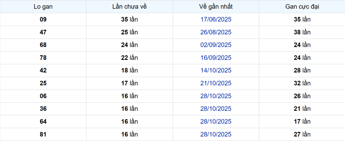 Thống kê Logan Bạc Liêu