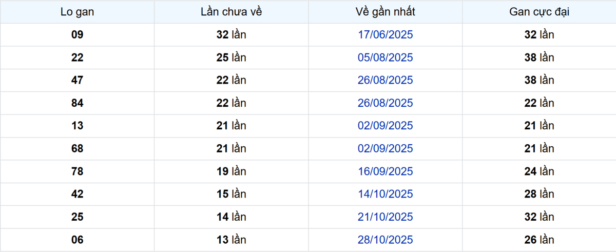 Thống kê Logan Bạc Liêu