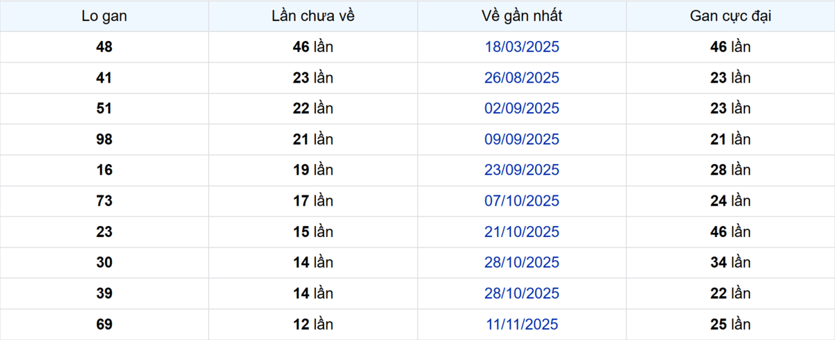 Thống kê Logan Bến Tre
