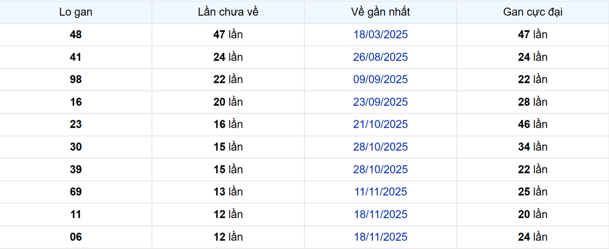 Thống kê Logan Bến Tre
