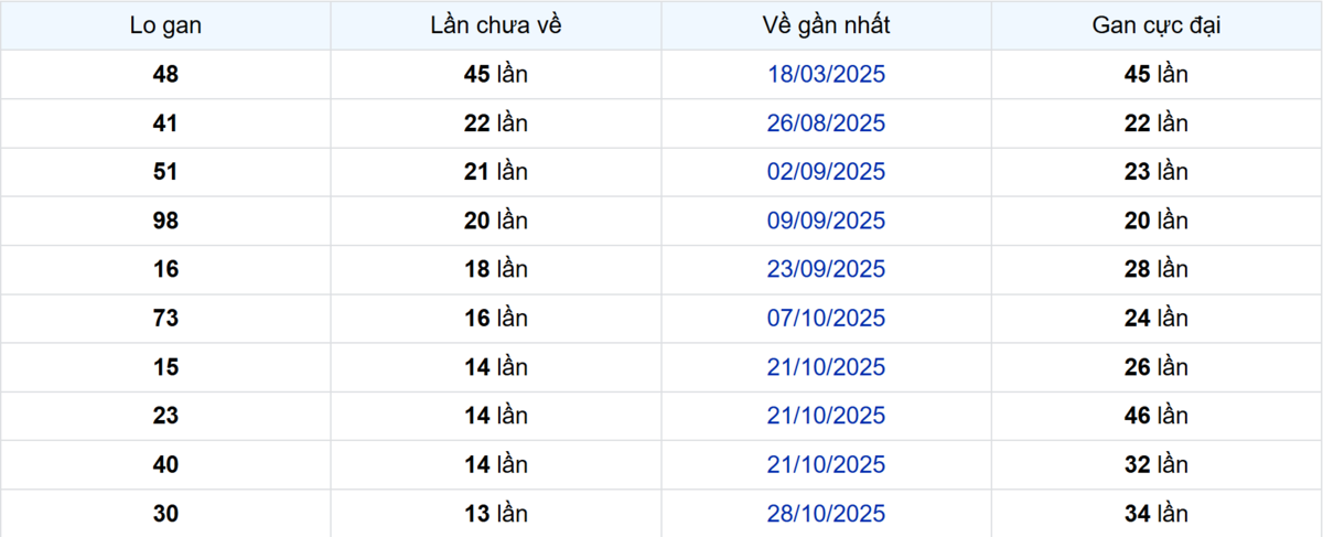 Thống kê Logan Bến Tre