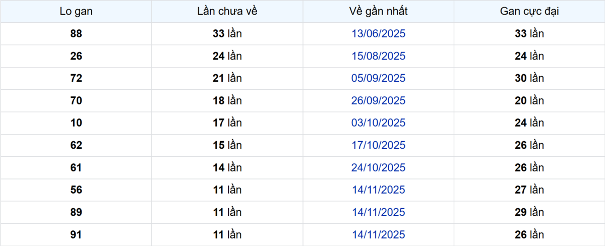 Thống kê Logan Bình Dương