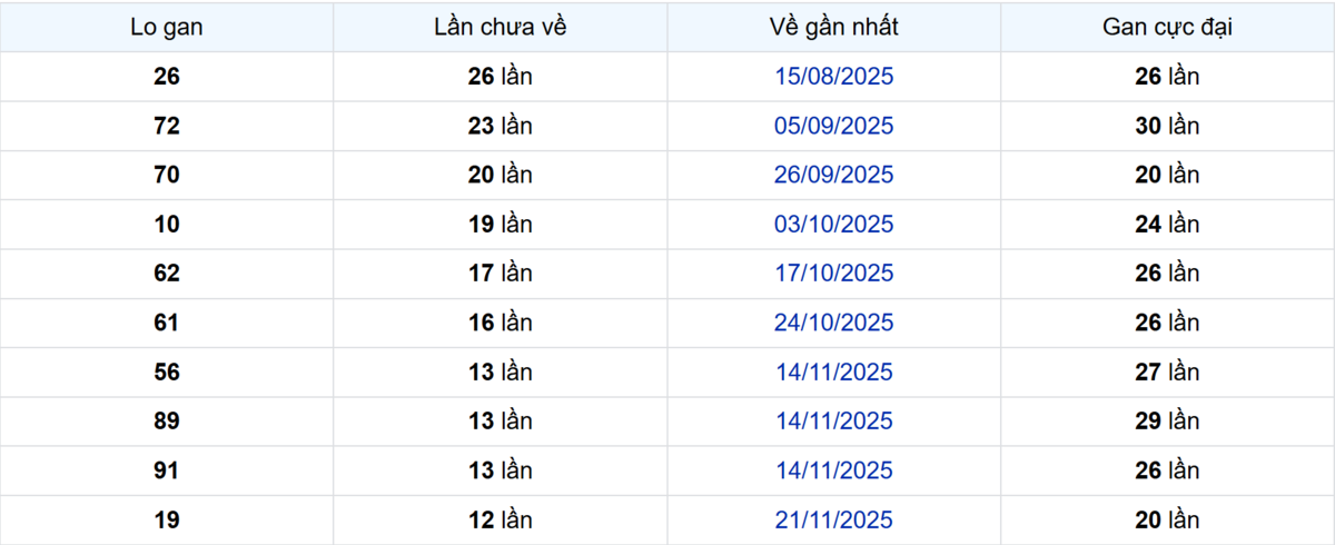 Thống kê Logan Bình Dương