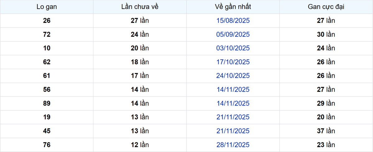 Thống kê Logan Bình Dương