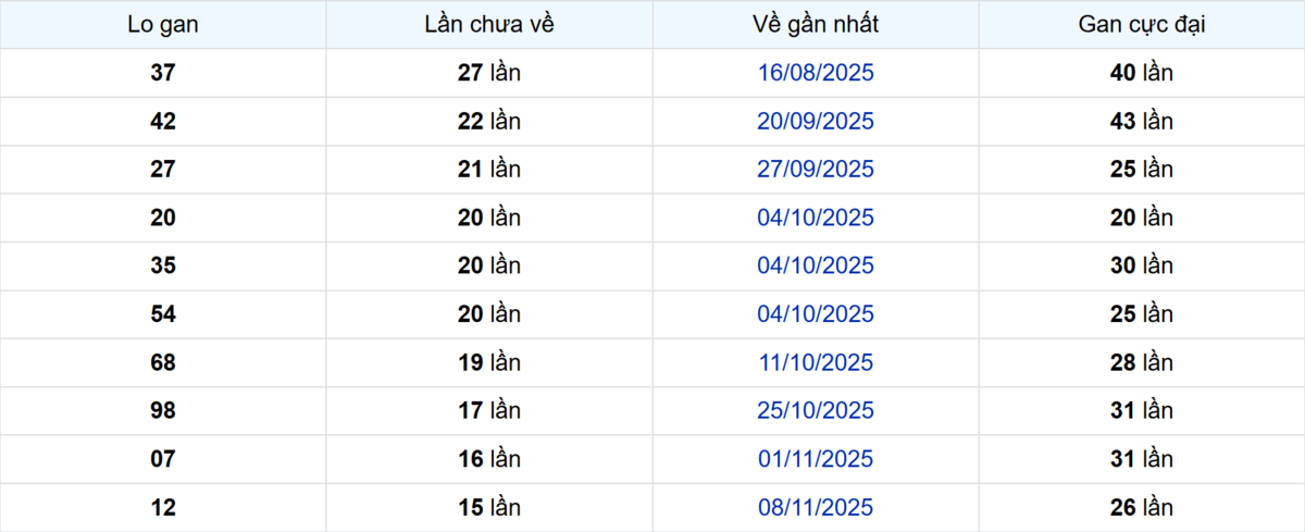 Thống kê Logan Bình Phước