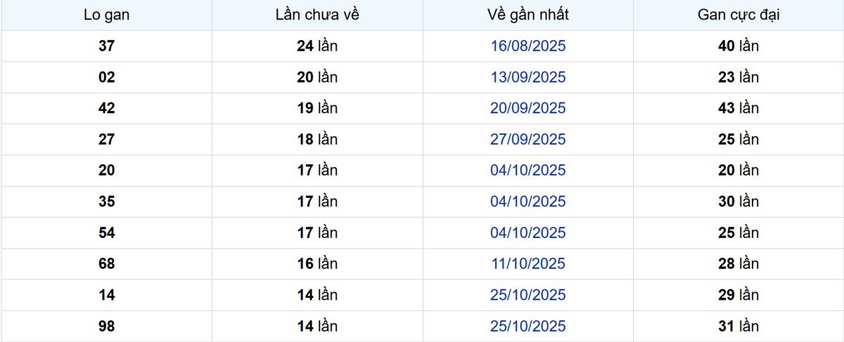 Thống kê Logan Bình Phước