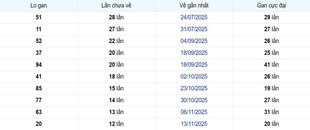 Thống kê Logan Bình Thuận