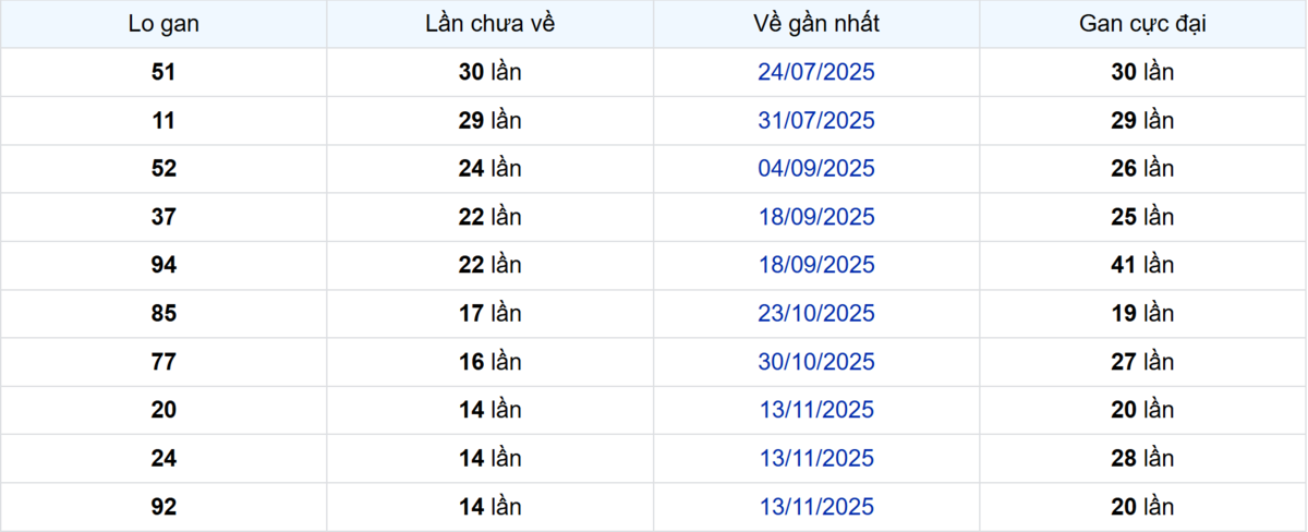 Thống kê Logan Bình Thuận