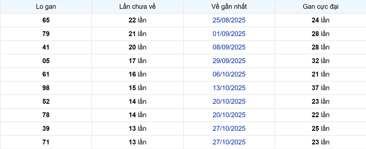 Thống kê Logan Cà Mau