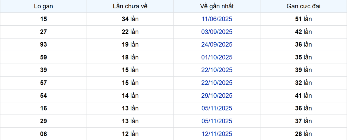 Thống kê Logan Cần Thơ
