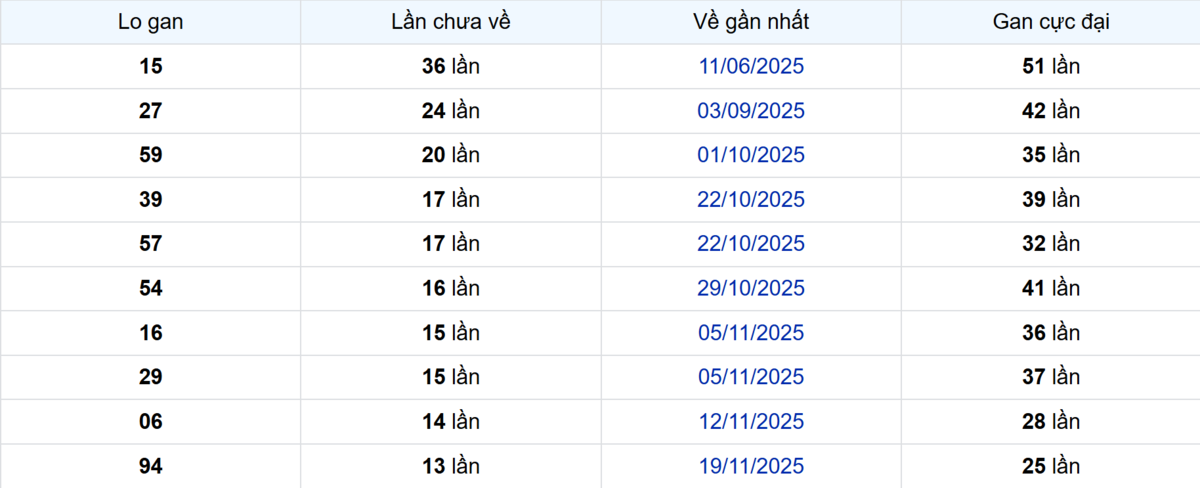 Thống kê Logan Cần Thơ