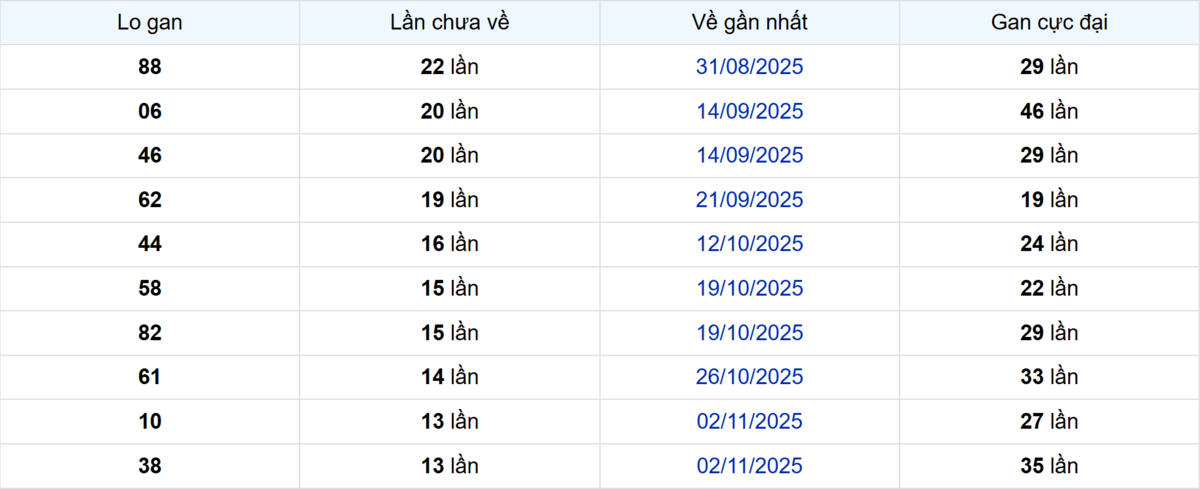 Thống kê Logan Đà Lạt