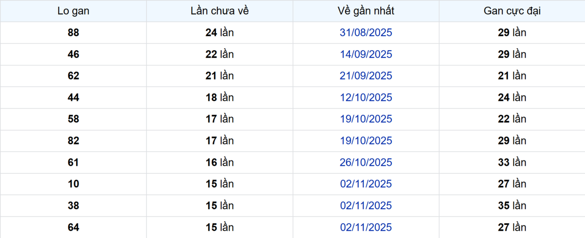Thống kê Logan Đà Lạt