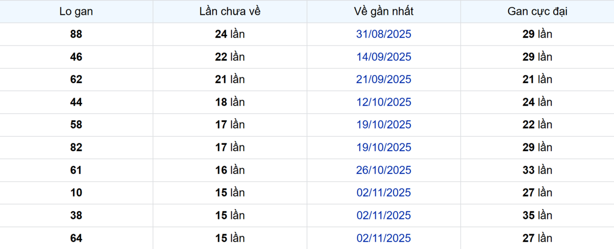 Thống kê Logan Đà Lạt