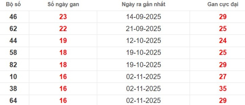 Thống kê lô gan đài Đà Lạt