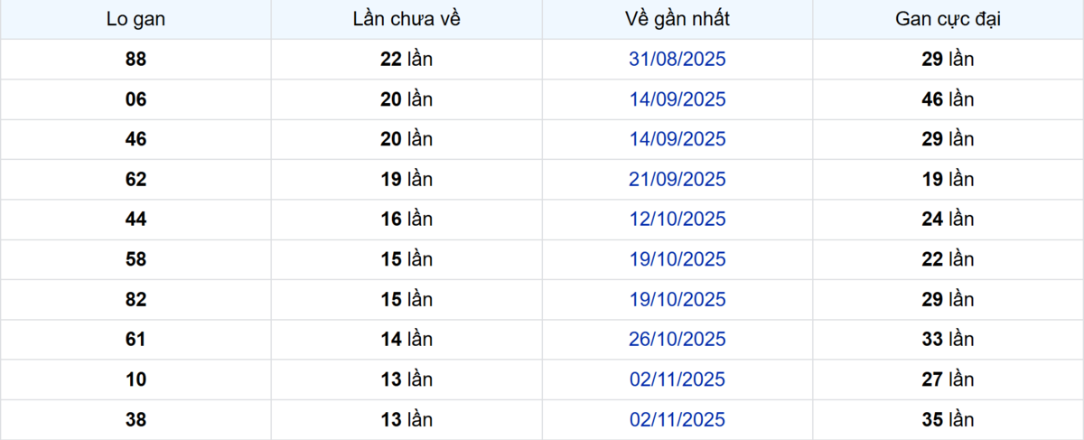 Thống kê Logan Đà Lạt