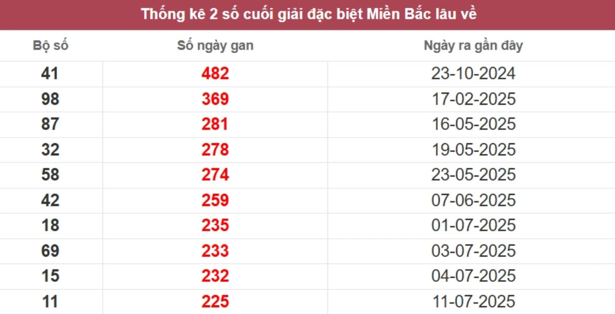 Thống kê 2 số cuối giải đặc biệt lâu chưa về