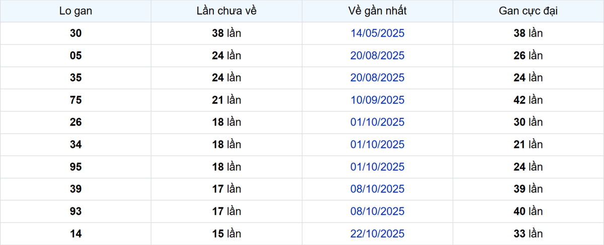 Thống kê Logan Đồng Nai