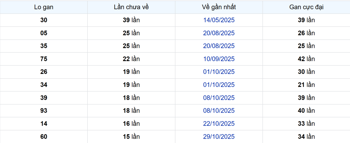 Thống kê Logan Đồng Nai