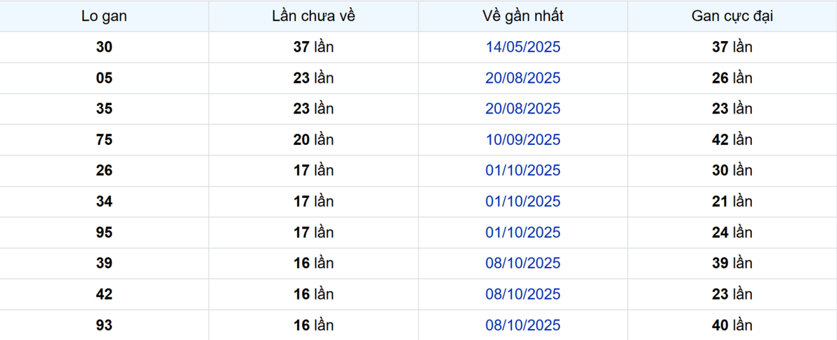 Thống kê Logan Đồng Nai