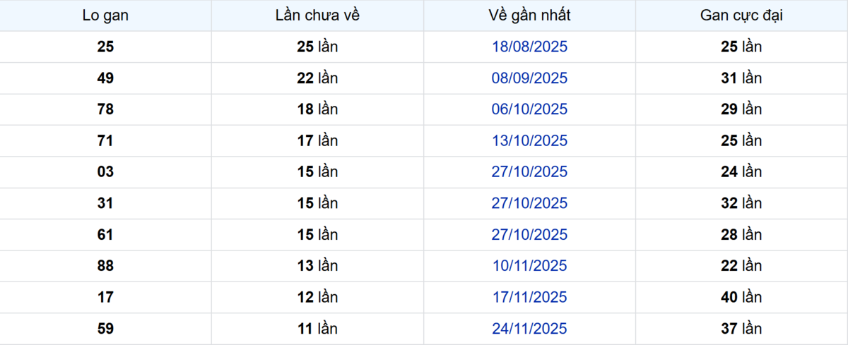 Thống kê Logan Đồng Tháp