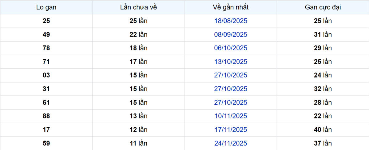 Thống kê Logan Đồng Tháp