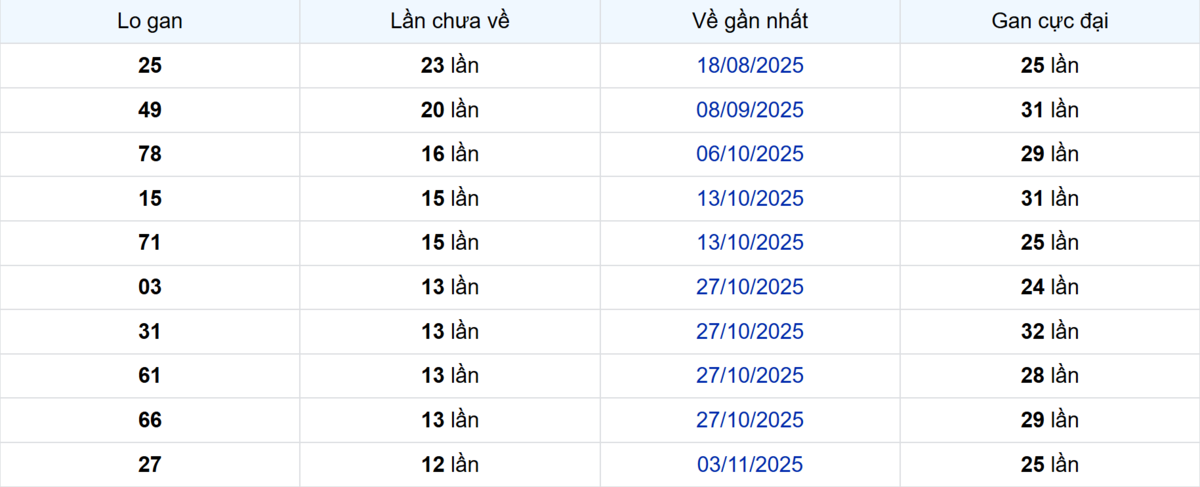 Thống kê Logan Đồng Tháp