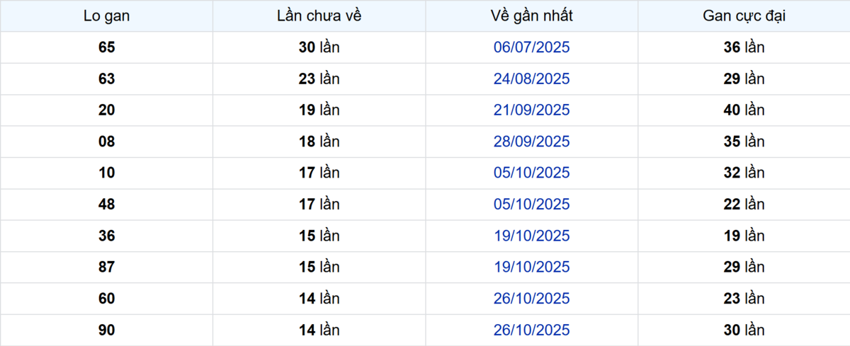 Thống kê Logan Kiên Giang