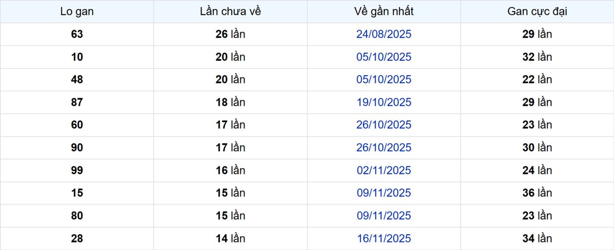 Thống kê Logan Kiên Giang