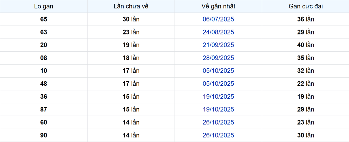 Thống kê Logan Kiên Giang
