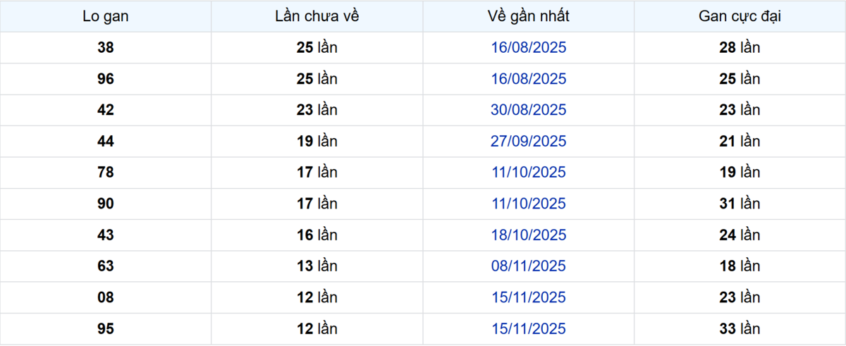 Thống kê Logan Long An