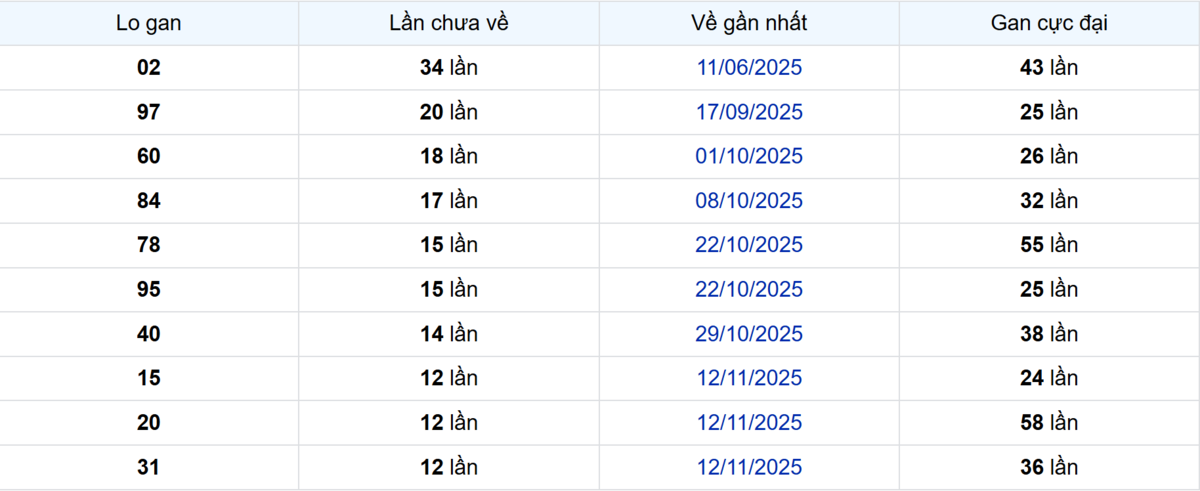 Thống kê Logan Sóc Trăng