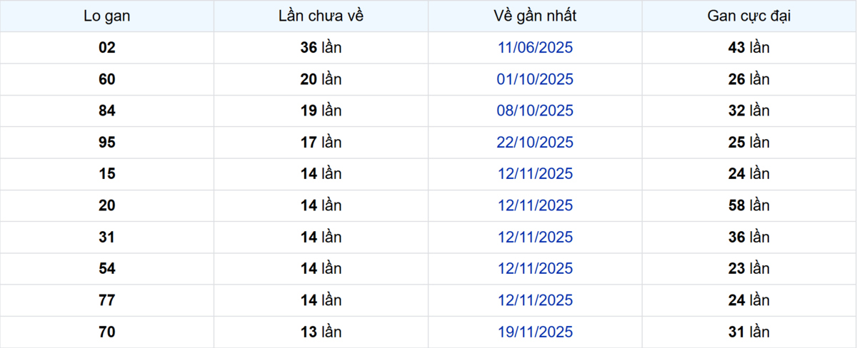Thống kê Logan Sóc Trăng