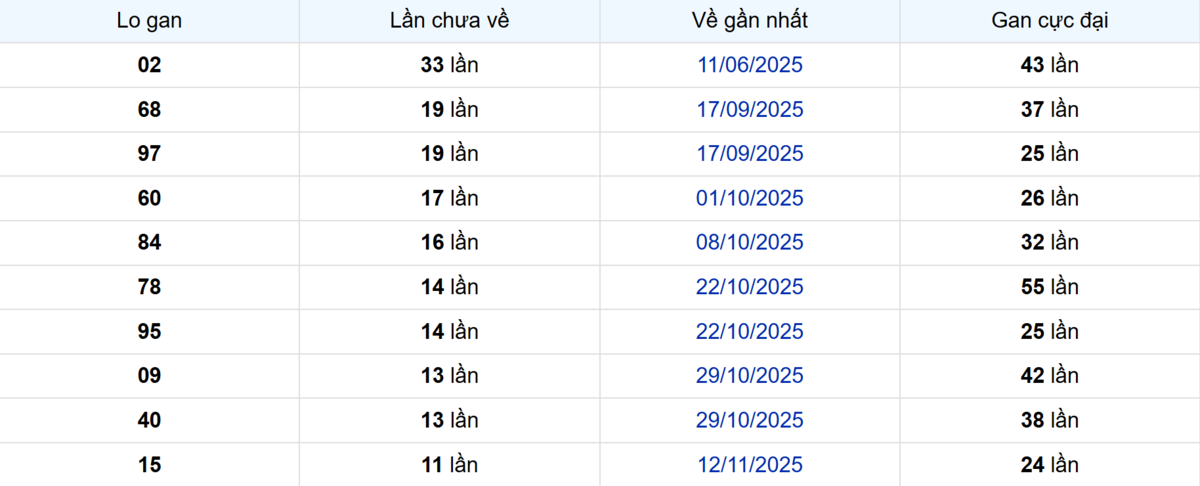 Thống kê Logan Sóc Trăng