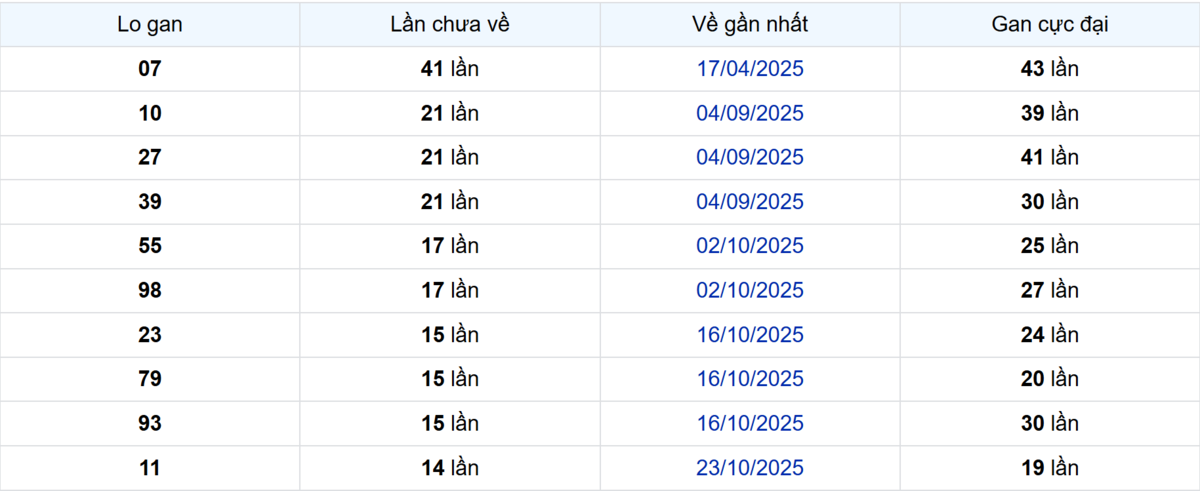 Thống kê Logan Tây Ninh