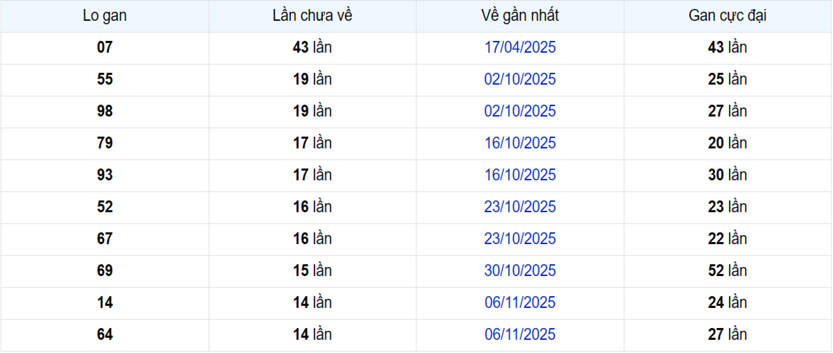 Thống kê Logan Tây Ninh