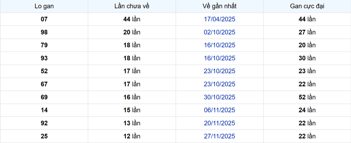 Thống kê Logan Tây Ninh