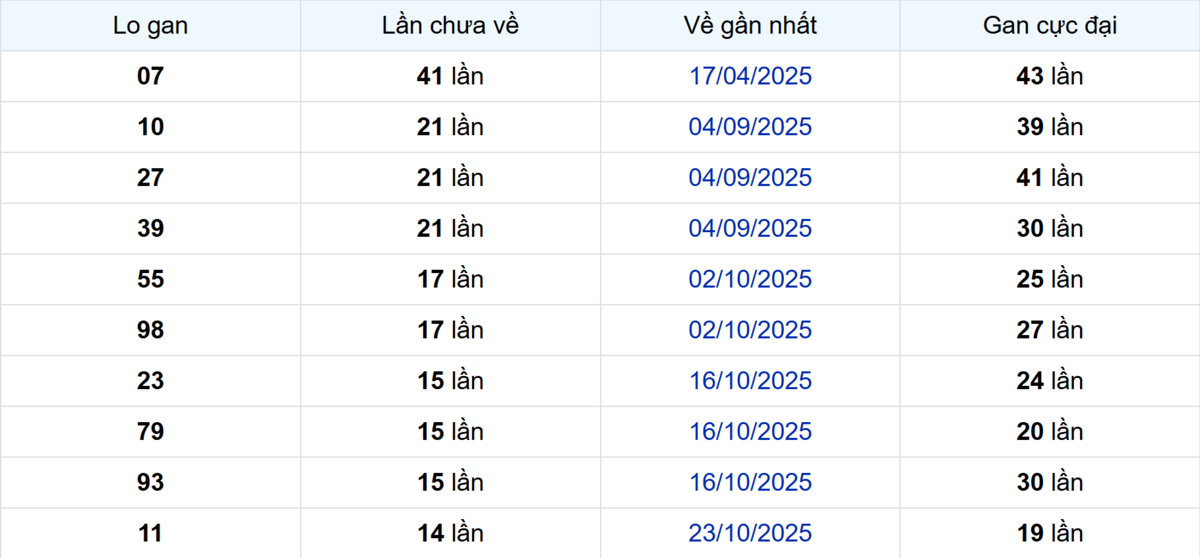 Thống kê Logan Tây Ninh