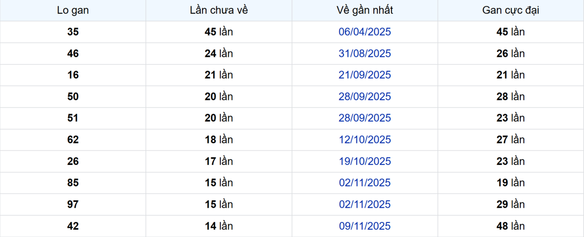 Thống kê Logan Tiền Giang
