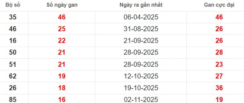 Thống kê lô gan đài Tiền Giang