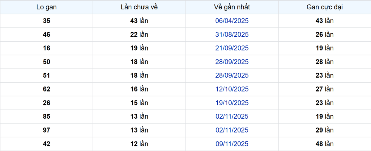 Thống kê Logan Tiền Giang