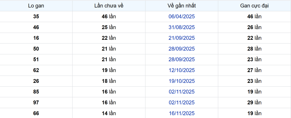 Thống kê Logan Tiền Giang