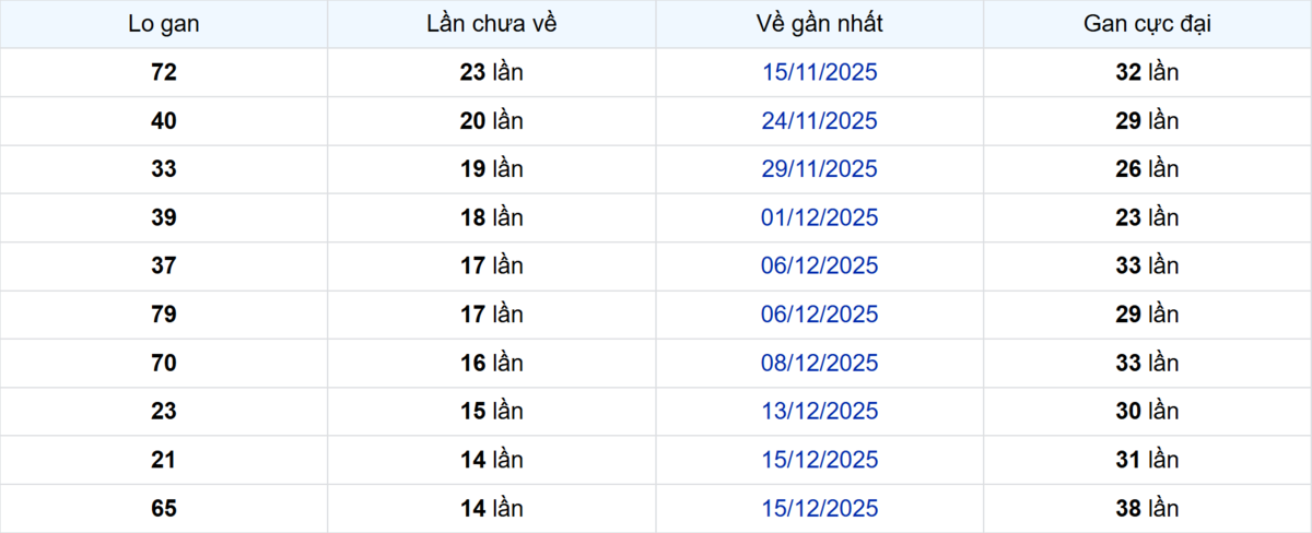 Thống kê Logan TP.HCM