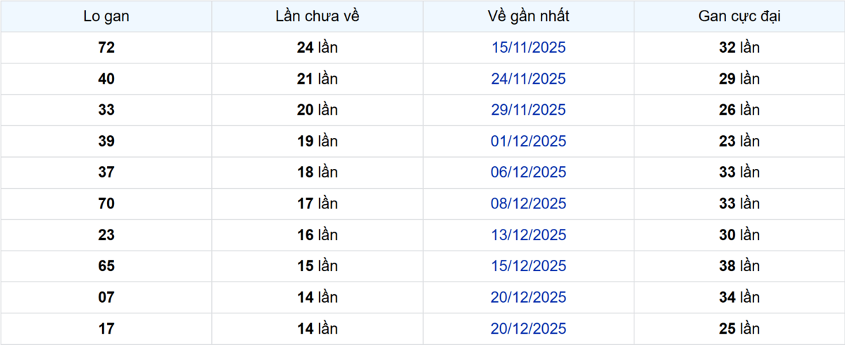 Thống kê Logan TP.HCM