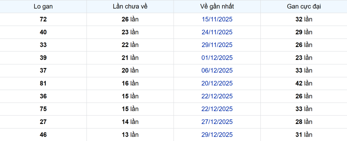 Thống kê Logan TP.HCM