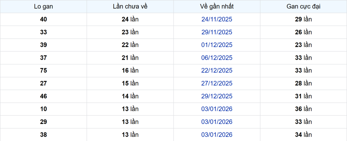 Thống kê Logan TP.HCM