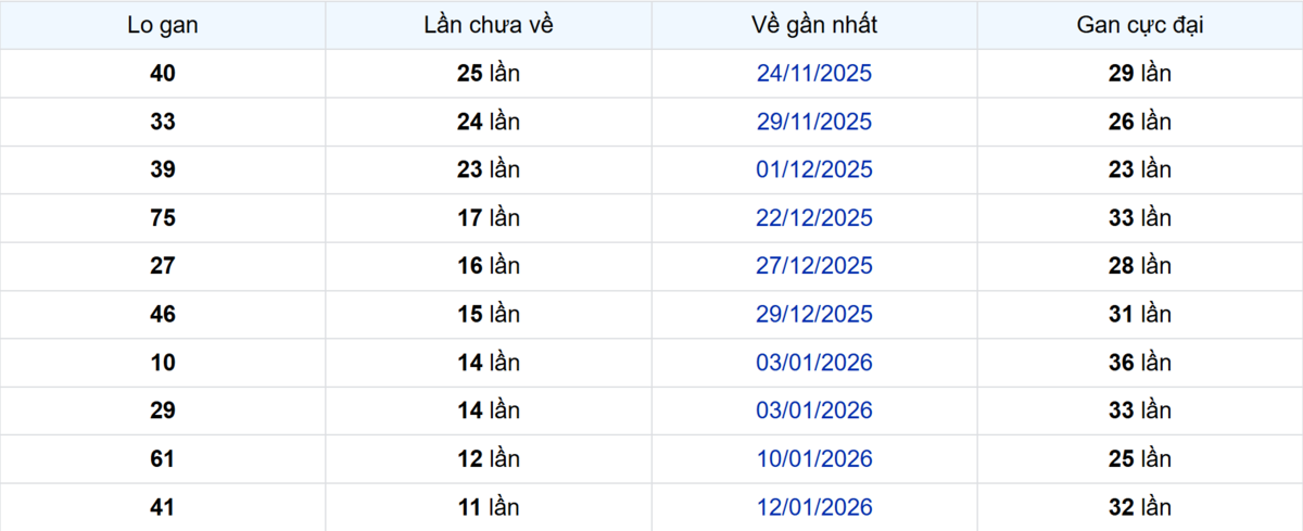 Thống kê Logan TP.HCM