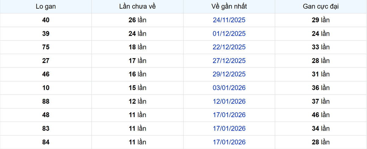Thống kê Logan TP.HCM
