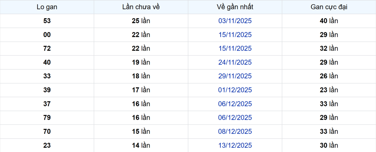 Thống kê Logan TP.HCM